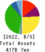 Heiwa Corporation Balance Sheet 2022年Mar期 Heiwa Corporation Balance Sheet 2022年3月期