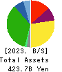 Heiwa Corporation Balance Sheet 2023年Mar期 Heiwa Corporation Balance Sheet 2023年3月期