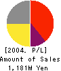 IBE Holdings,Inc. Profit and Loss Account 2004年3月期