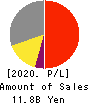 SPRIX Inc. Profit and Loss Account 2020年9月期