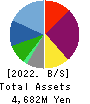 MARUMITSU CO.,LTD. Balance Sheet 2022年3月期