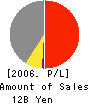Fuji Biomedix Co., Ltd. Profit and Loss Account 2006年5月期