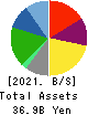 SHIN NIPPON BIOMEDICAL LABORATORIES,LTD. Balance Sheet 2021年Mar期 SHIN NIPPON BIOMEDICAL LABORATORIES,LTD. Balance Sheet 2021年3月期