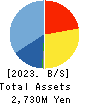 GDEP ADVANCE,Inc. Balance Sheet 2023年May期 GDEP ADVANCE,Inc. Balance Sheet 2023年5月期