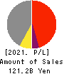 KYORITSU MAINTENANCE CO.,LTD. Profit and Loss Account 2021年Mar期 KYORITSU MAINTENANCE CO.,LTD. Profit and Loss Account 2021年3月期
