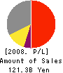 Atrium Co., Ltd. Profit and Loss Account 2008年2月期