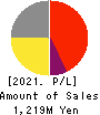 Globalway,Inc. Profit and Loss Account 2021年3月期