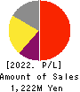Dawn Corporation Profit and Loss Account 2022年May期 Dawn Corporation Profit and Loss Account 2022年5月期