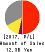 AZUMA HOUSE Co.,Ltd. Profit and Loss Account 2017年Mar期 AZUMA HOUSE Co.,Ltd. Profit and Loss Account 2017年3月期