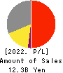 ICHIKAWA CO.,LTD. Profit and Loss Account 2022年Mar期 ICHIKAWA CO.,LTD. Profit and Loss Account 2022年3月期