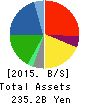KAMEI CORPORATION Balance Sheet 2015年Mar期 KAMEI CORPORATION Balance Sheet 2015年3月期