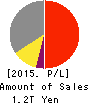 KUBOTA CORPORATION Profit and Loss Account 2015年Dec期 KUBOTA CORPORATION Profit and Loss Account 2015年12月期