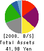 SOTETSU ROSEN Co.,Ltd. Balance Sheet 2008年2月期