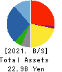 ZETT CORPORATION Balance Sheet 2021年Mar期 ZETT CORPORATION Balance Sheet 2021年3月期