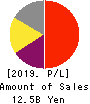 M&A Capital Partners Co.,Ltd. Profit and Loss Account 2019年Sep期 M&A Capital Partners Co.,Ltd. Profit and Loss Account 2019年9月期