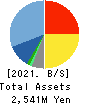 CORREC HOLDINGS Inc. Balance Sheet 2021年2月期