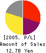 Daiwa SMBC Capital Co., Ltd. Profit and Loss Account 2005年3月期