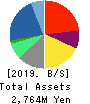 Virtualex Holdings,Inc. Balance Sheet 2019年3月期