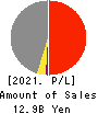 PHYZ Holdings Inc. Profit and Loss Account 2021年Mar期 PHYZ Holdings Inc. Profit and Loss Account 2021年3月期
