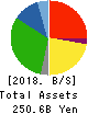 COSMOS Pharmaceutical Corporation Balance Sheet 2018年May期 COSMOS Pharmaceutical Corporation Balance Sheet 2018年5月期