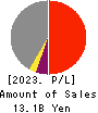 CHITA KOGYO CO.,LTD. Profit and Loss Account 2023年Feb期 CHITA KOGYO CO.,LTD. Profit and Loss Account 2023年2月期