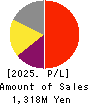 J ESCOM HOLDINGS,INC. Profit and Loss Account 2025年Mar期 J ESCOM HOLDINGS,INC. Profit and Loss Account 2025年3月期