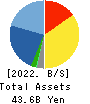 Bell-Park Co.,Ltd. Balance Sheet 2022年12月期