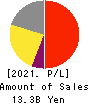 PCA CORPORATION Profit and Loss Account 2021年3月期