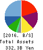 H.I.S.Co.,Ltd. Balance Sheet 2016年Oct期 H.I.S.Co.,Ltd. Balance Sheet 2016年10月期