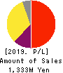 User Local,Inc. Profit and Loss Account 2019年6月期