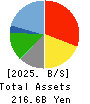LEOPALACE21 CORPORATION Balance Sheet 2025年Mar期 LEOPALACE21 CORPORATION Balance Sheet 2025年3月期