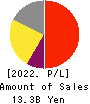 PCA CORPORATION Profit and Loss Account 2022年3月期