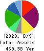 ZENSHO HOLDINGS CO.,LTD. Balance Sheet 2023年Mar期 ZENSHO HOLDINGS CO.,LTD. Balance Sheet 2023年3月期
