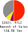 MABUCHI MOTOR CO.,LTD. Profit and Loss Account 2021年12月期