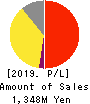 i-plug,Inc. Profit and Loss Account 2019年Mar期 i-plug,Inc. Profit and Loss Account 2019年3月期
