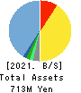Media Research Institute,Inc. Balance Sheet 2021年Jul期 Media Research Institute,Inc. Balance Sheet 2021年7月期
