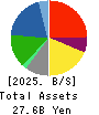 Sanoyas Holdings Corporation Balance Sheet 2025年Mar期 Sanoyas Holdings Corporation Balance Sheet 2025年3月期