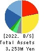 GENETEC CORPORATION Balance Sheet 2022年Mar期 GENETEC CORPORATION Balance Sheet 2022年3月期
