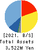 coly Inc. Balance Sheet 2021年1月期
