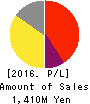 ULURU.CO.,LTD. Profit and Loss Account 2016年Mar期 ULURU.CO.,LTD. Profit and Loss Account 2016年3月期
