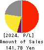 HISAMITSU PHARMACEUTICAL CO.,INC. Profit and Loss Account 2024年Feb期 HISAMITSU PHARMACEUTICAL CO.,INC. Profit and Loss Account 2024年2月期