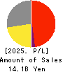 CROOZ,Inc. Profit and Loss Account 2025年3月期