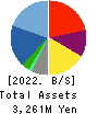 Rococo Co.Ltd. Balance Sheet 2022年Dec期 Rococo Co.Ltd. Balance Sheet 2022年12月期