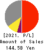 KUREHA CORPORATION Profit and Loss Account 2021年Mar期 KUREHA CORPORATION Profit and Loss Account 2021年3月期
