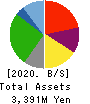 Ikka Holdings Co.,Ltd. Balance Sheet 2020年3月期