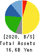 Sumiseki Holdings,Inc. Balance Sheet 2020年3月期