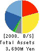 Soliste Corporation Balance Sheet 2008年3月期