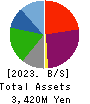 RUNSYSTEM CO.,LTD. Balance Sheet 2023年3月期