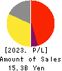 Broadleaf Co.,Ltd. Profit and Loss Account 2023年12月期