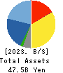 Bell-Park Co.,Ltd. Balance Sheet 2023年12月期